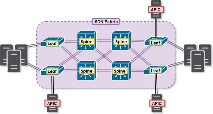 Datacenter Design VI ( SDN ) – QuistED.net